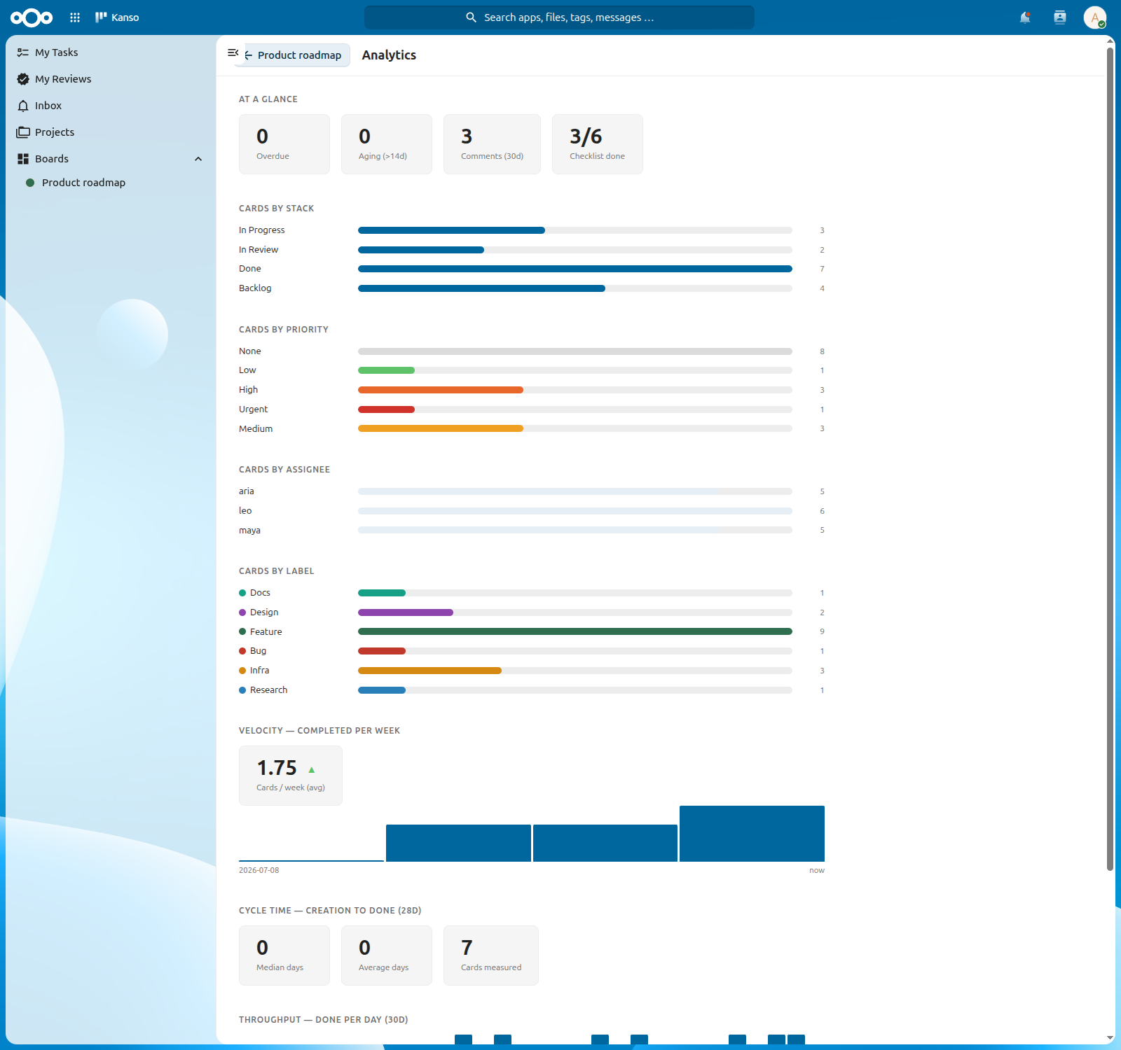 Kanso board analytics: charts breaking cards down by column, priority and label, alongside a weekly velocity trend.